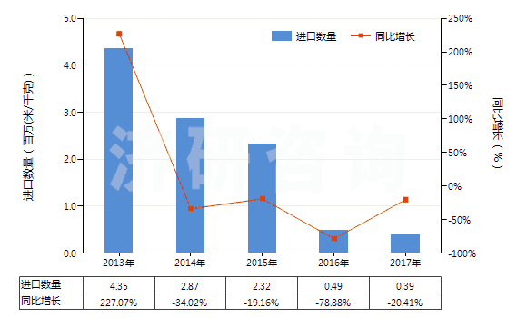 2013-2017年中國印花的粘膠長絲機織物(按重量計粘膠纖維長絲、扁條或類似品含量≥85%)(HS54082410)進口量及增速統(tǒng)計
